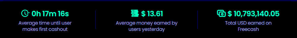 Participating members regard Freecash GPT platform as the highest and fastest paying GPT (get-paid-to) platform. It offers hundreds of new surveys to earn coins that are redeemable for PayPal cash, gift cards and cryptocurrency. Overall, it is a fantastic survey website where you may earn up to $50 every month as a side income.